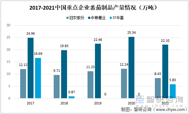 2017-2021中国重点企业番茄制品产量情况