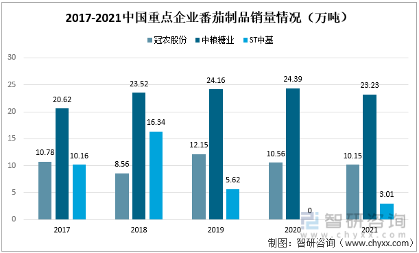 2017-2021中国番茄制品重点企业销量情况