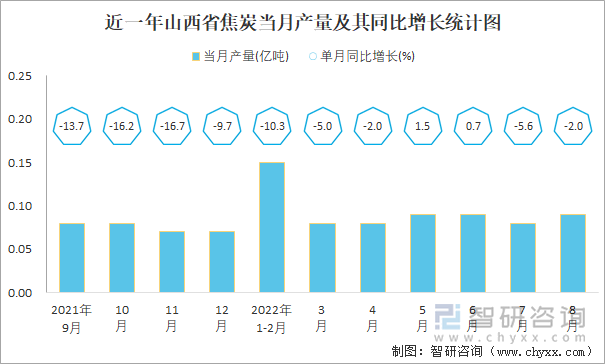 近一年山西省焦炭当月产量及其同比增长统计图