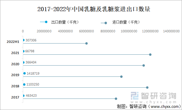 2017-2022年中国乳糖及乳糖浆进出口数量