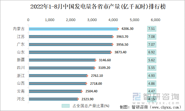 2022年1-8月中国发电量各省市产量排行榜