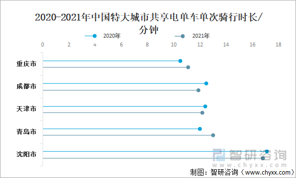 2020-2021年中国特大城市共享电单车单次骑行时长/分钟