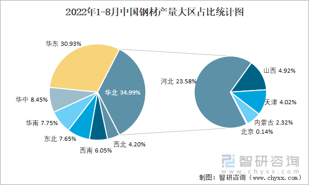2022年1-8月中国钢材产量大区占比统计图