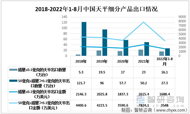 2018-2022年1-8月中国天平细分出口情况