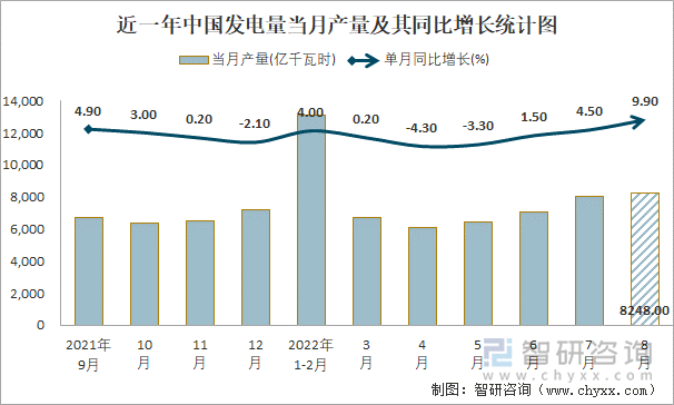 近一年中国发电量当月产量及其同比增长统计图