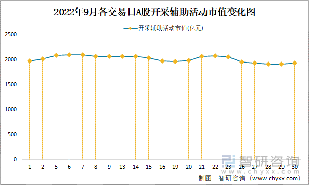 2022年9月各交易日A股开采辅助活动市值变化图