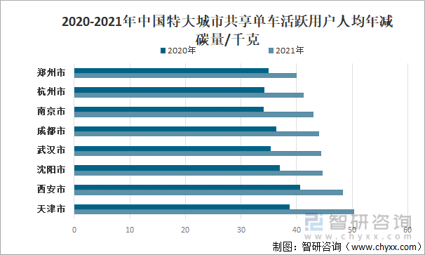 2020-2021年中国特大城市共享单车活跃用户人均年减碳量/千克