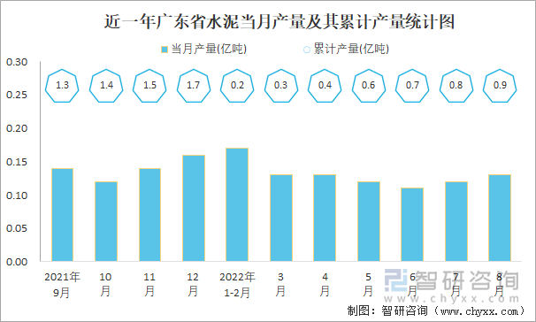 近一年广东省水泥当月产量及其累计产量统计图