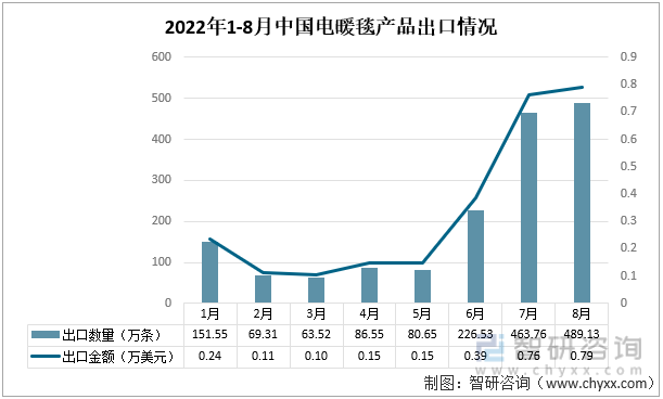 2022年1-8月中国电暖毯产品出口情况