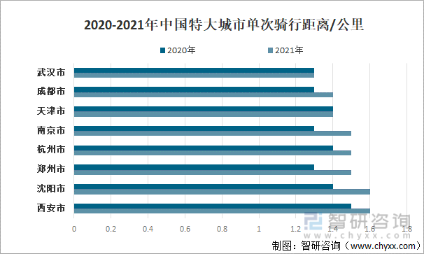 2020-2021年中国特大城市单次骑行距离/公里