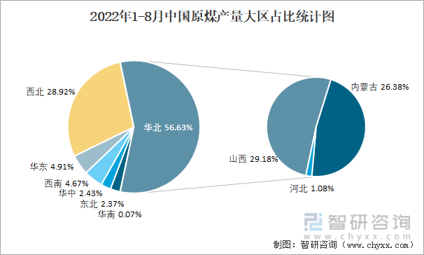 2022年1-8月中国原煤产量大区占比统计图