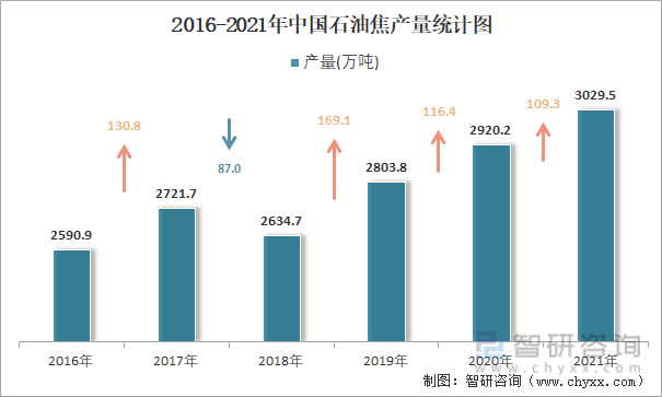 2016-2021年中国石油焦产量统计图