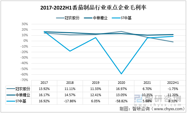 2017-2022H1番茄制品行业重点企业毛利率