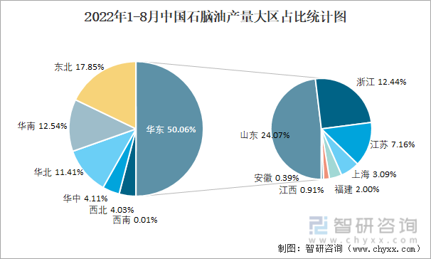 2022年1-8月中国石脑油产量大区占比统计图