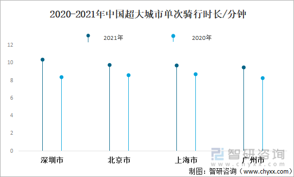 2020-2021年中国超大城市单次骑行时长/分钟