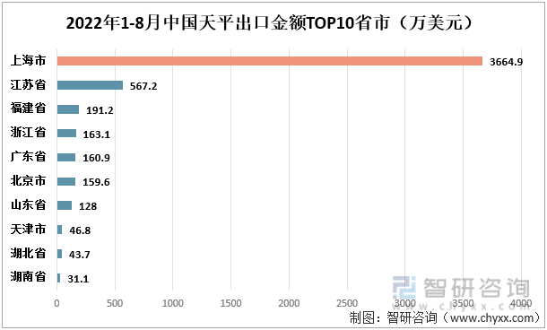 2022年1-8月中国天平出口金额TOP10省市（万美元）