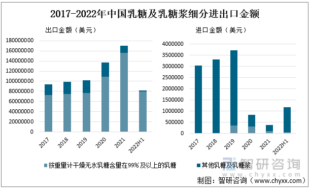 2017-2022年中国乳糖及乳糖浆细分进出口金额