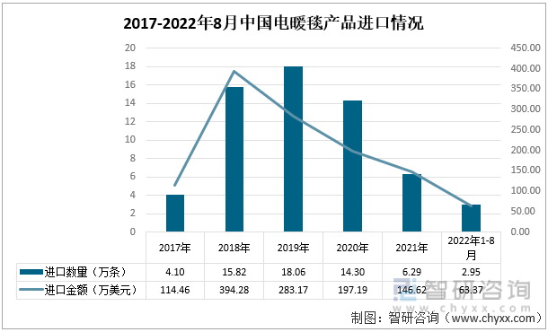 2017-2022H1中国电暖毯产品进口数量及金额