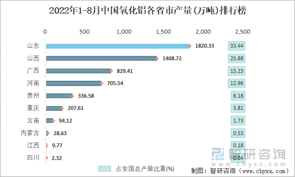 2022年1-8月中国氧化铝各省市产量排行榜