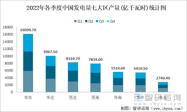 2022年各季度中国发电量七大区产量统计图