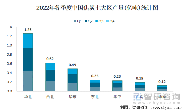 2022年各季度中国焦炭七大区产量统计图