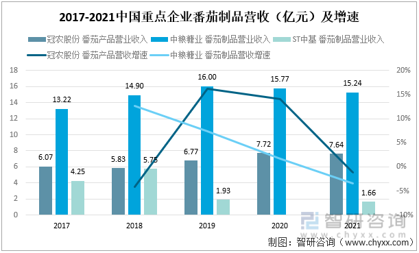 2017-2021中国重点企业番茄制品营业收入及增速