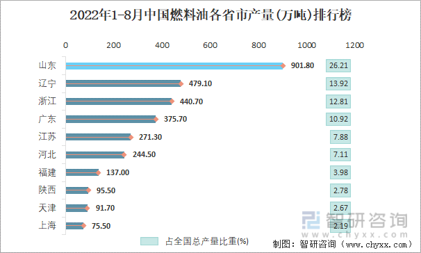 2022年1-8月中国燃料油各省市产量排行榜