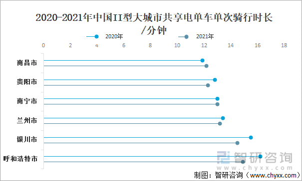2020-2021年中国II型大城市共享电单车单次骑行时长/分钟
