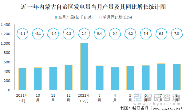 近一年内蒙古自治区发电量当月产量及其同比增长统计图