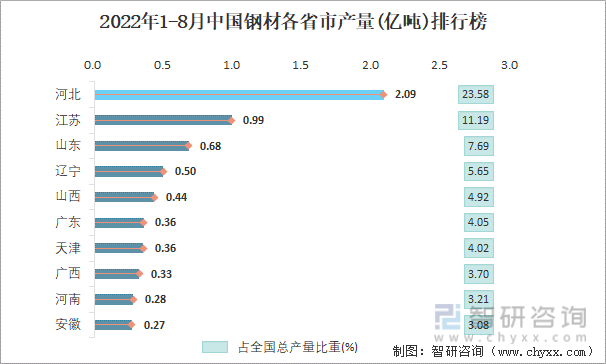2022年1-8月中国钢材各省市产量排行榜