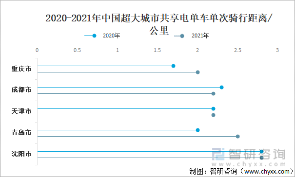 2020-2021年中国超大城市共享电单车单次骑行距离/公里