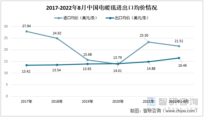 2017-2022年8月中国电暖毯进出口均价情况