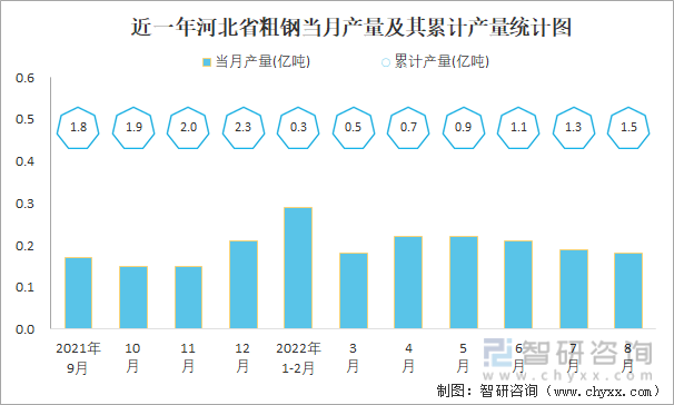 近一年河北省粗钢当月产量及其累计产量统计图
