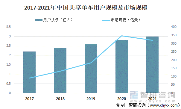 2017-2021年中国共享单车用户规模及市场规模