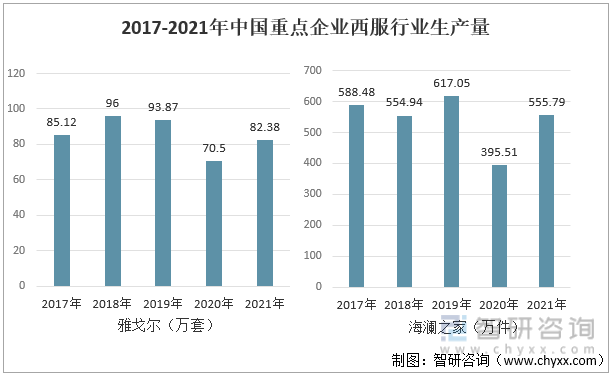 2017-2021年中国重点企业西服行业生产量