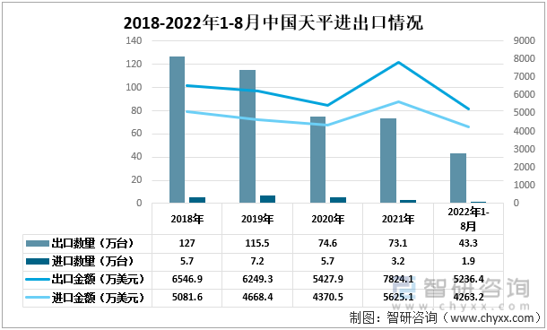 2018-2022年1-8月中国天平进出口情况