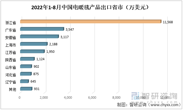 2022年上半年中国电暖毯产品出口省市
