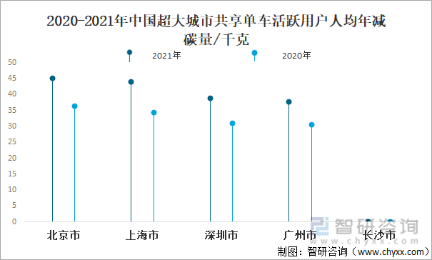 2020-2021年中国超大城市共享单车活跃用户人均年减碳量/千克