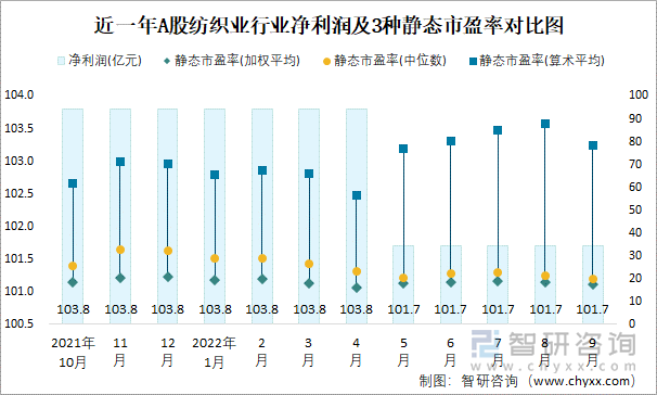 近一年A股纺织业行业净利润及3种静态市盈率对比图