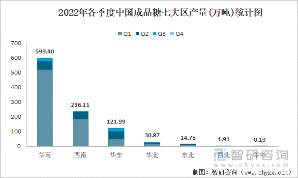 2022年各季度中国成品糖七大区产量统计图