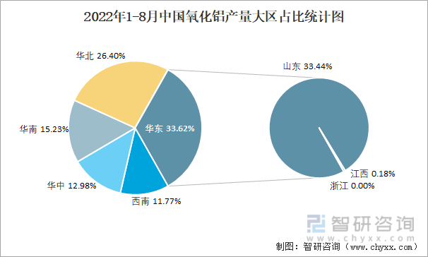 2022年1-8月中国氧化铝产量大区占比统计图