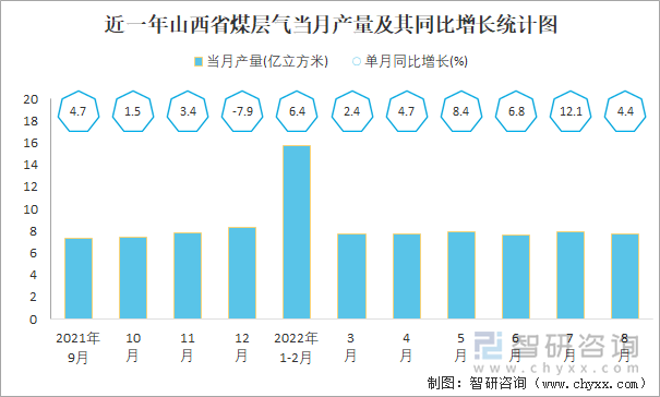 近一年山西省煤层气当月产量及其同比增长统计图