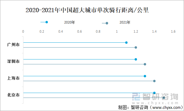 2020-2021年中国超大城市单次骑行距离/公里