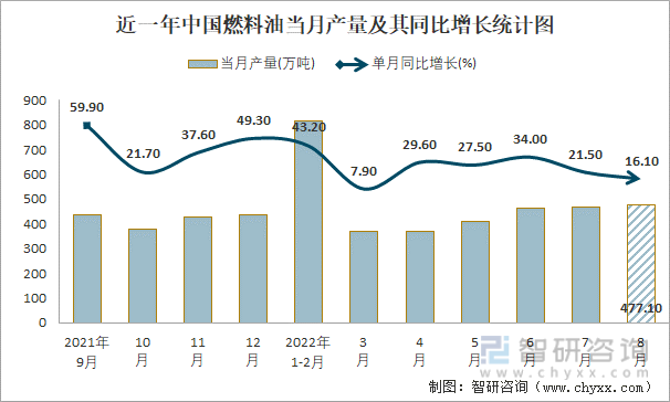 近一年中国燃料油当月产量及其同比增长统计图