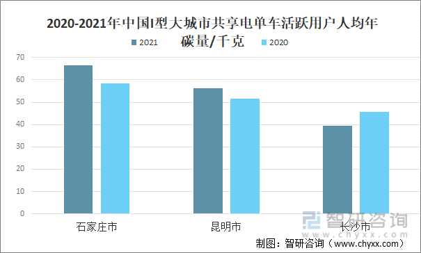 2020-2021年中国I型大城市共享电单车活跃用户人均年碳量/千克