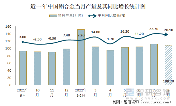 近一年中国铝合金当月产量及其同比增长统计图