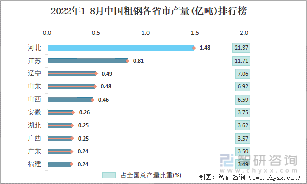 2022年1-8月中国粗钢各省市产量排行榜