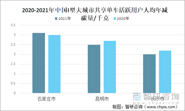 2020-2021年中国I型大城市共享单车活跃用户人均年减碳量/千克