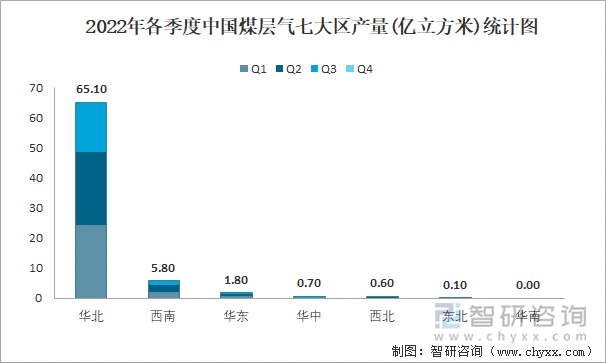 2022年各季度中国煤层气七大区产量统计图