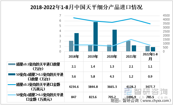 2018-2022年1-8月中国天平细分进口情况